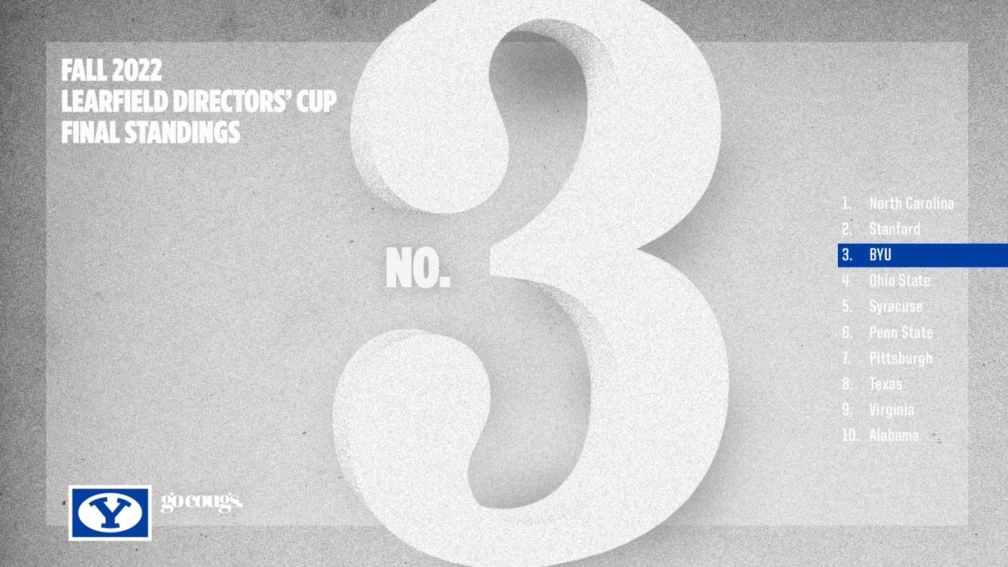 Fall 2022 Directors' Cup standings graphic listed BYU at No. 3